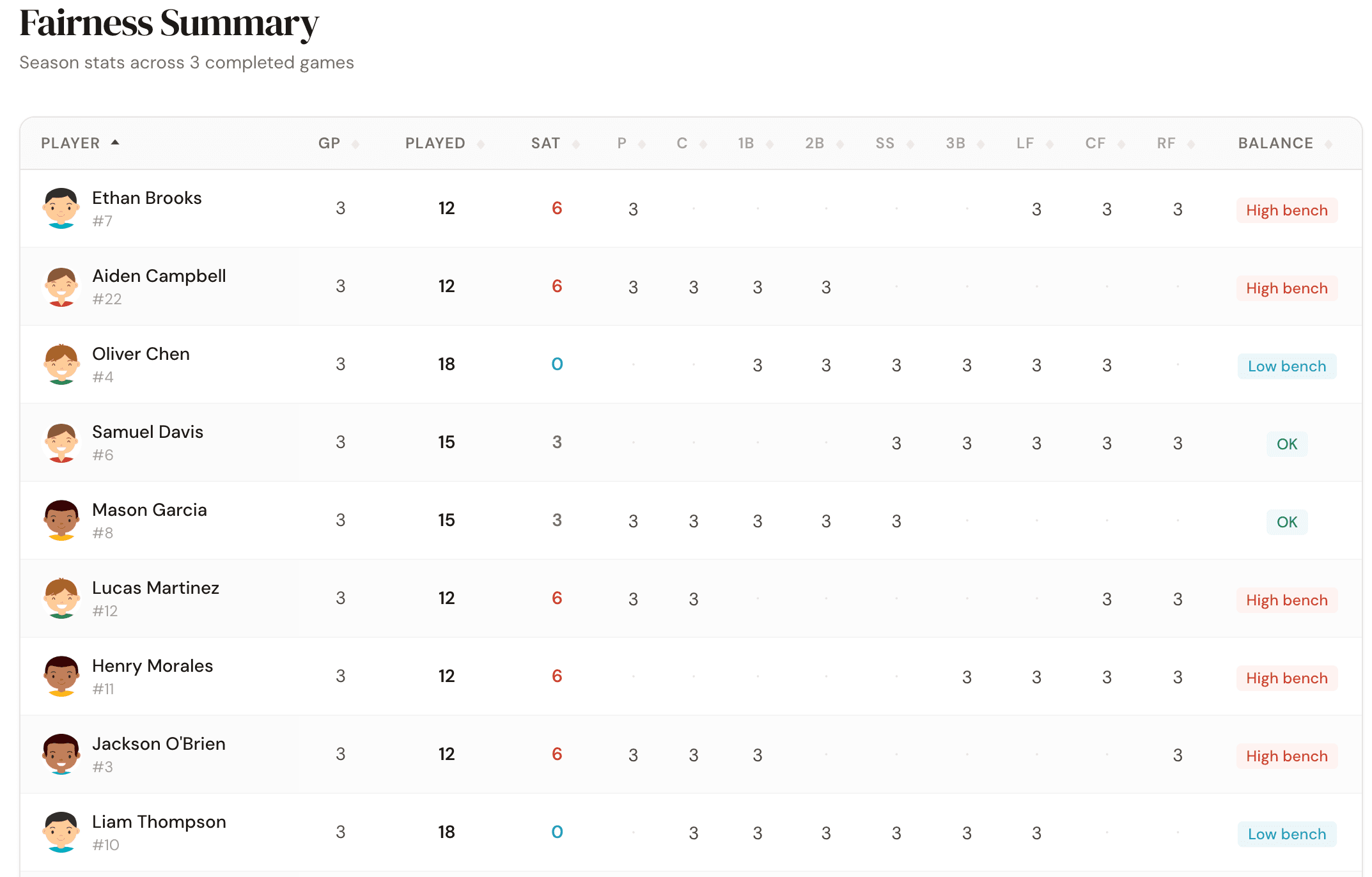 Fairness summary dashboard showing innings played, position distribution, and balance indicators