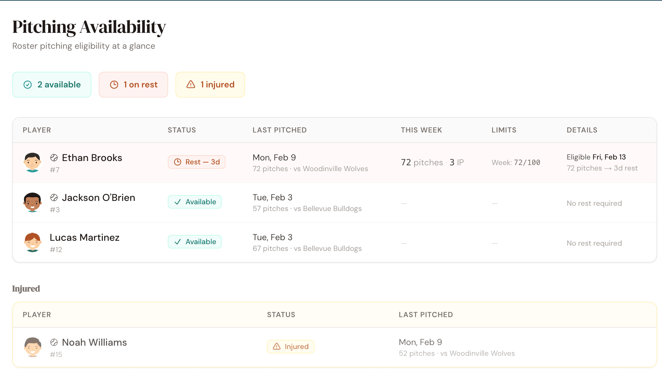 Pitching availability table showing pitch counts, rest days, and eligibility status